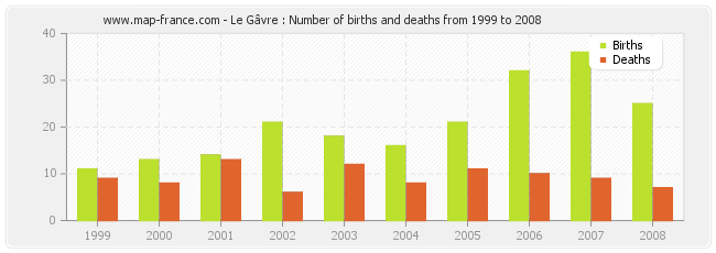 Le Gâvre : Number of births and deaths from 1999 to 2008